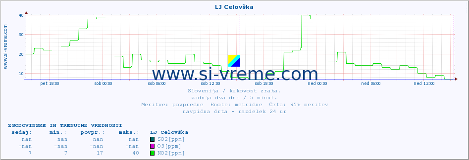 POVPREČJE :: LJ Celovška :: SO2 | CO | O3 | NO2 :: zadnja dva dni / 5 minut.