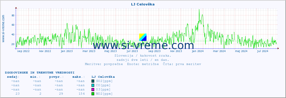 POVPREČJE :: LJ Celovška :: SO2 | CO | O3 | NO2 :: zadnji dve leti / en dan.