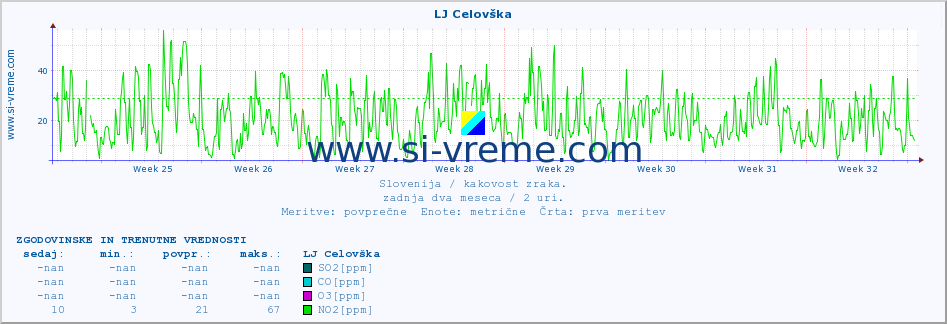 POVPREČJE :: LJ Celovška :: SO2 | CO | O3 | NO2 :: zadnja dva meseca / 2 uri.