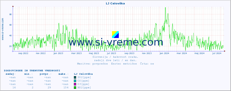 POVPREČJE :: LJ Celovška :: SO2 | CO | O3 | NO2 :: zadnji dve leti / en dan.