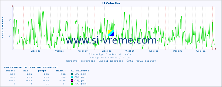 POVPREČJE :: LJ Celovška :: SO2 | CO | O3 | NO2 :: zadnja dva meseca / 2 uri.