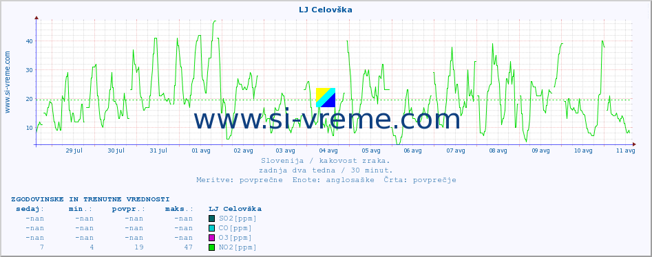 POVPREČJE :: LJ Celovška :: SO2 | CO | O3 | NO2 :: zadnja dva tedna / 30 minut.