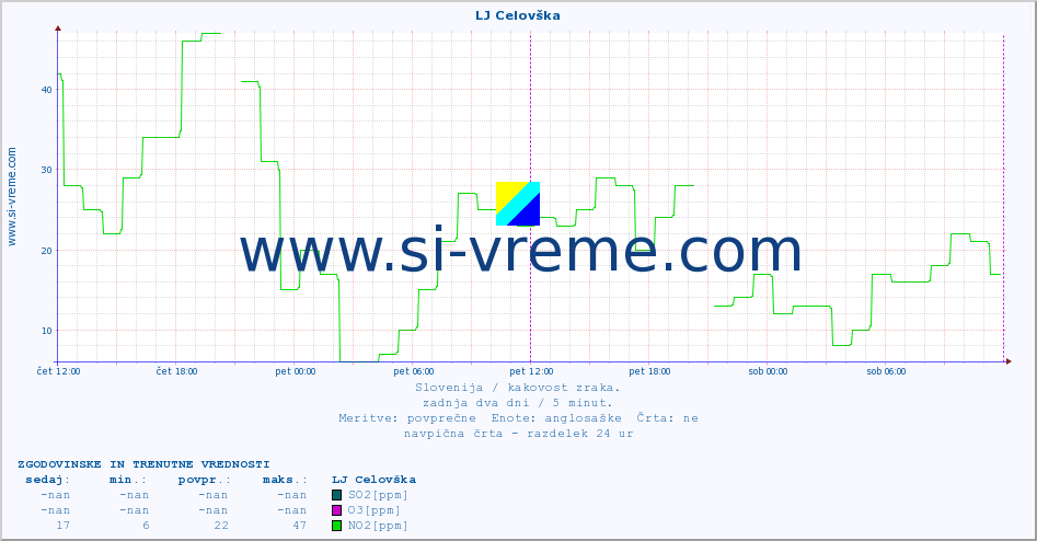 POVPREČJE :: LJ Celovška :: SO2 | CO | O3 | NO2 :: zadnja dva dni / 5 minut.