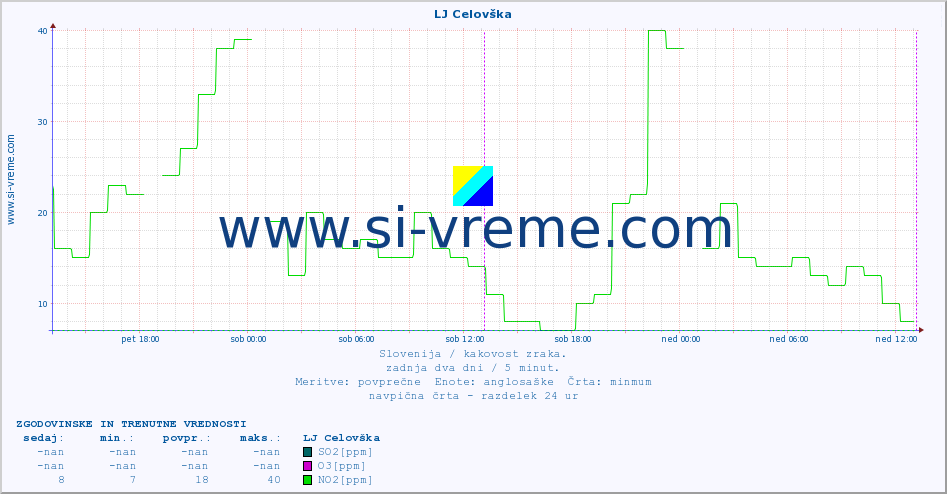 POVPREČJE :: LJ Celovška :: SO2 | CO | O3 | NO2 :: zadnja dva dni / 5 minut.