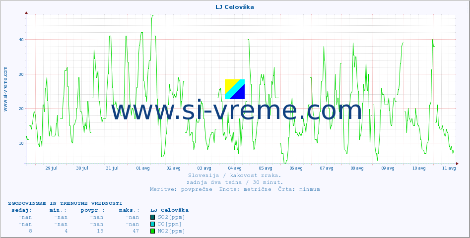 POVPREČJE :: LJ Celovška :: SO2 | CO | O3 | NO2 :: zadnja dva tedna / 30 minut.
