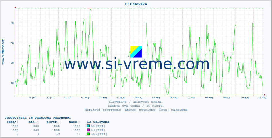 POVPREČJE :: LJ Celovška :: SO2 | CO | O3 | NO2 :: zadnja dva tedna / 30 minut.