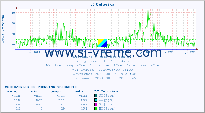 POVPREČJE :: LJ Celovška :: SO2 | CO | O3 | NO2 :: zadnji dve leti / en dan.