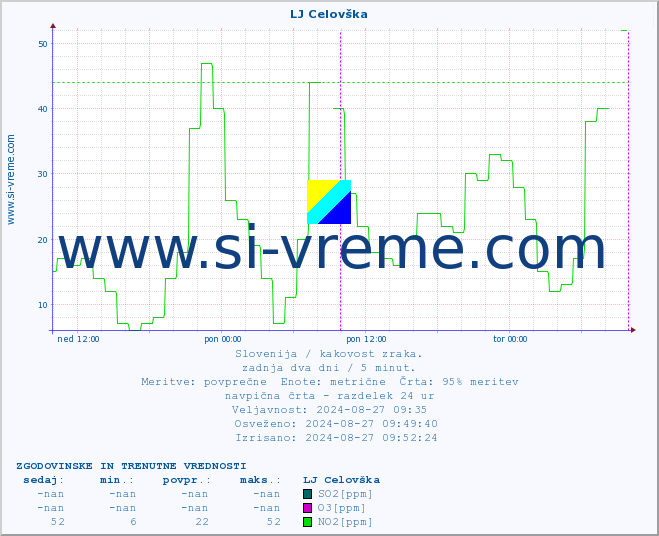 POVPREČJE :: LJ Celovška :: SO2 | CO | O3 | NO2 :: zadnja dva dni / 5 minut.