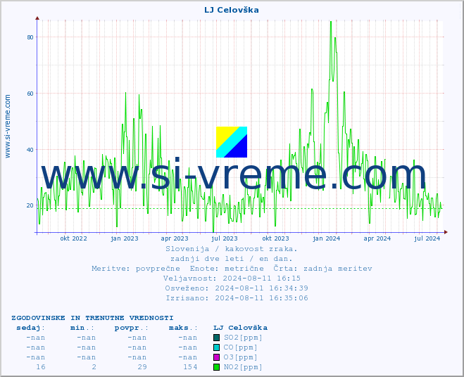 POVPREČJE :: LJ Celovška :: SO2 | CO | O3 | NO2 :: zadnji dve leti / en dan.
