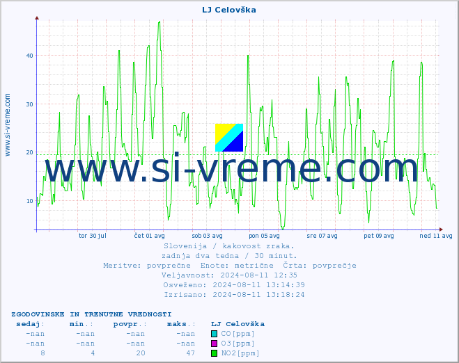 POVPREČJE :: LJ Celovška :: SO2 | CO | O3 | NO2 :: zadnja dva tedna / 30 minut.