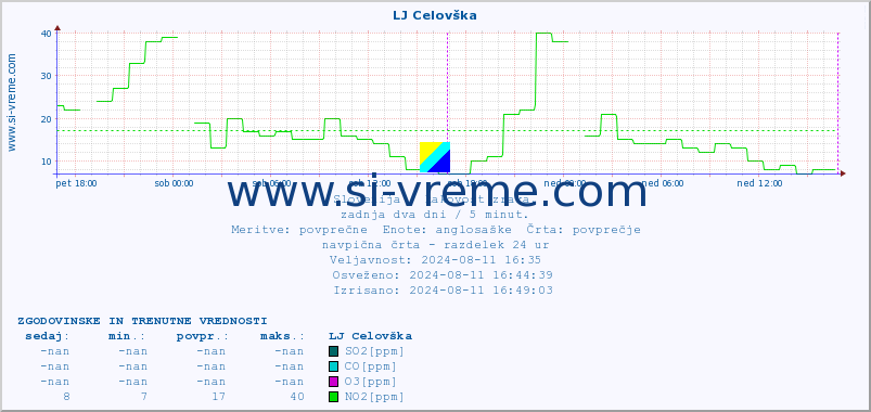 POVPREČJE :: LJ Celovška :: SO2 | CO | O3 | NO2 :: zadnja dva dni / 5 minut.