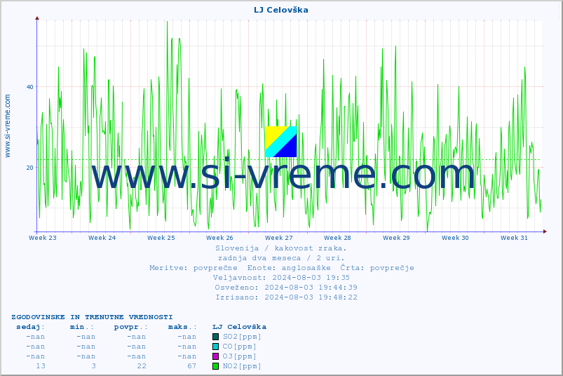 POVPREČJE :: LJ Celovška :: SO2 | CO | O3 | NO2 :: zadnja dva meseca / 2 uri.