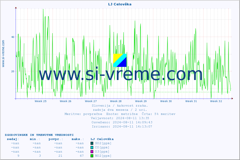 POVPREČJE :: LJ Celovška :: SO2 | CO | O3 | NO2 :: zadnja dva meseca / 2 uri.