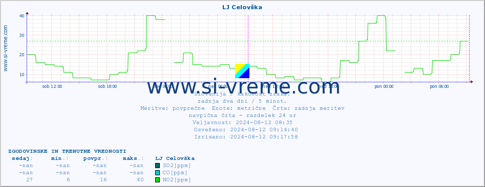 POVPREČJE :: LJ Celovška :: SO2 | CO | O3 | NO2 :: zadnja dva dni / 5 minut.