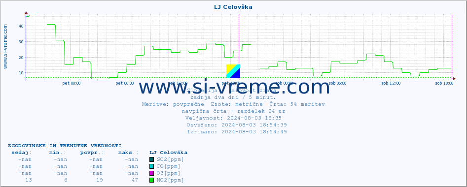 POVPREČJE :: LJ Celovška :: SO2 | CO | O3 | NO2 :: zadnja dva dni / 5 minut.