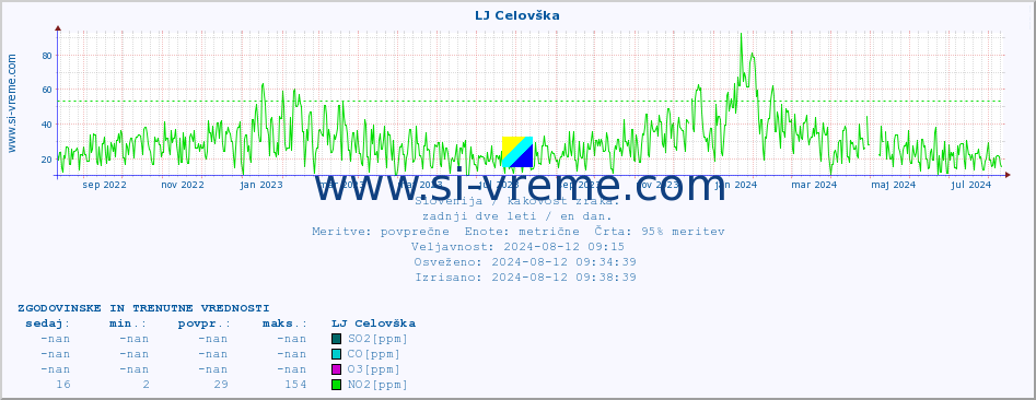 POVPREČJE :: LJ Celovška :: SO2 | CO | O3 | NO2 :: zadnji dve leti / en dan.