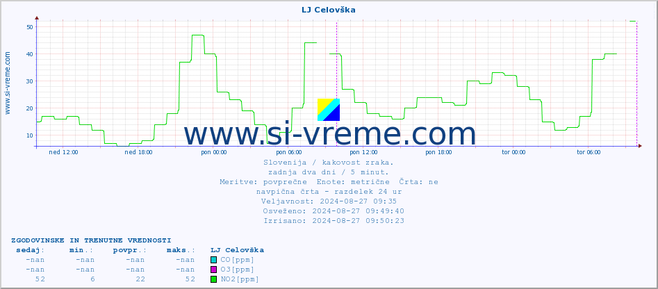 POVPREČJE :: LJ Celovška :: SO2 | CO | O3 | NO2 :: zadnja dva dni / 5 minut.