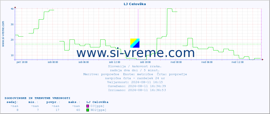 POVPREČJE :: LJ Celovška :: SO2 | CO | O3 | NO2 :: zadnja dva dni / 5 minut.