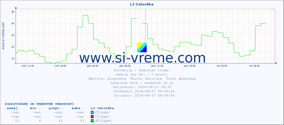 POVPREČJE :: LJ Celovška :: SO2 | CO | O3 | NO2 :: zadnja dva dni / 5 minut.