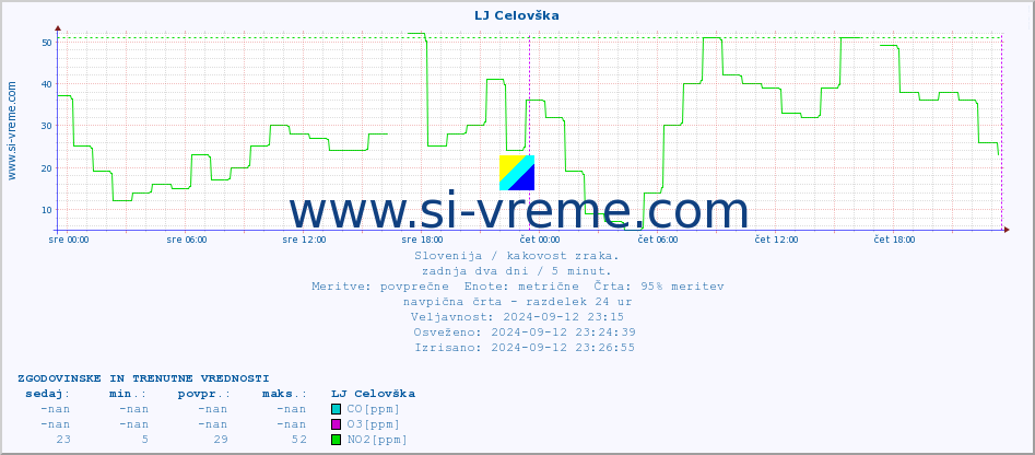 POVPREČJE :: LJ Celovška :: SO2 | CO | O3 | NO2 :: zadnja dva dni / 5 minut.