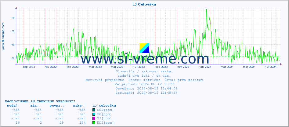 POVPREČJE :: LJ Celovška :: SO2 | CO | O3 | NO2 :: zadnji dve leti / en dan.