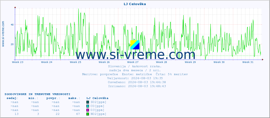 POVPREČJE :: LJ Celovška :: SO2 | CO | O3 | NO2 :: zadnja dva meseca / 2 uri.