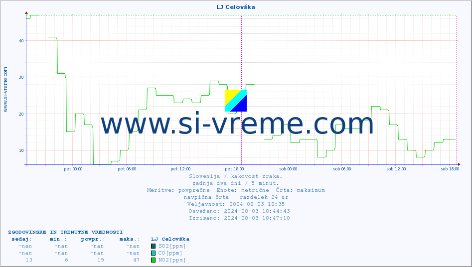 POVPREČJE :: LJ Celovška :: SO2 | CO | O3 | NO2 :: zadnja dva dni / 5 minut.