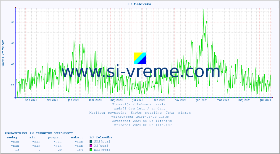 POVPREČJE :: LJ Celovška :: SO2 | CO | O3 | NO2 :: zadnji dve leti / en dan.