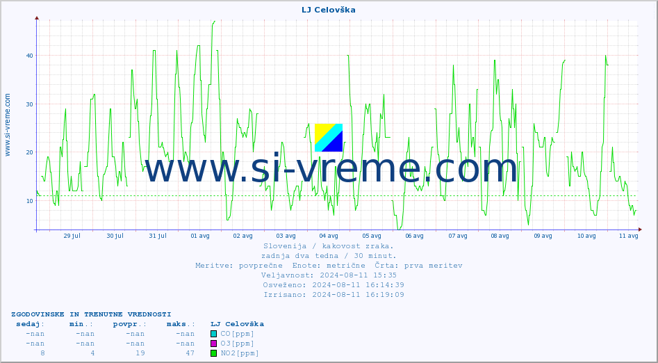 POVPREČJE :: LJ Celovška :: SO2 | CO | O3 | NO2 :: zadnja dva tedna / 30 minut.