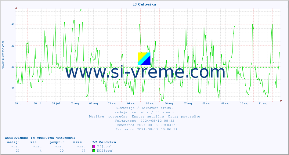 POVPREČJE :: LJ Celovška :: SO2 | CO | O3 | NO2 :: zadnja dva tedna / 30 minut.