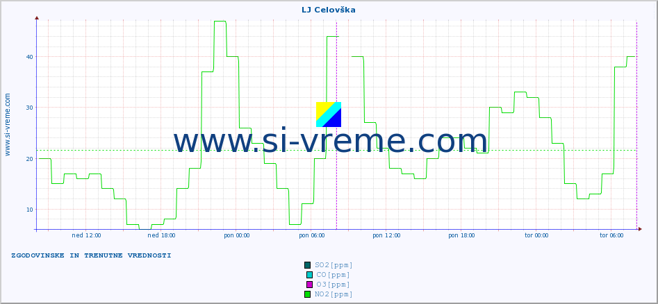 POVPREČJE :: LJ Celovška :: SO2 | CO | O3 | NO2 :: zadnja dva dni / 5 minut.