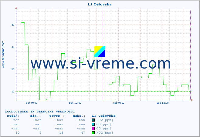 POVPREČJE :: LJ Celovška :: SO2 | CO | O3 | NO2 :: zadnja dva dni / 5 minut.