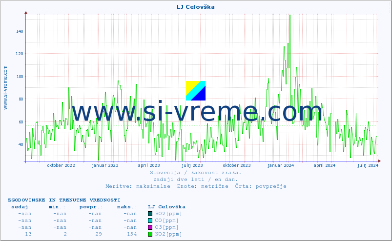 POVPREČJE :: LJ Celovška :: SO2 | CO | O3 | NO2 :: zadnji dve leti / en dan.