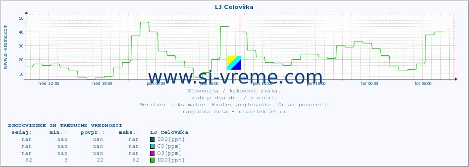 POVPREČJE :: LJ Celovška :: SO2 | CO | O3 | NO2 :: zadnja dva dni / 5 minut.