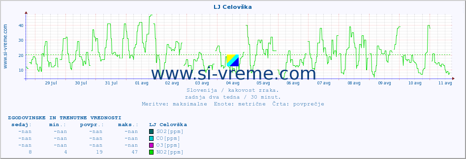 POVPREČJE :: LJ Celovška :: SO2 | CO | O3 | NO2 :: zadnja dva tedna / 30 minut.