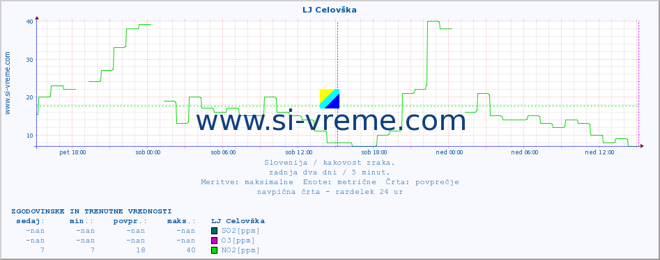 POVPREČJE :: LJ Celovška :: SO2 | CO | O3 | NO2 :: zadnja dva dni / 5 minut.