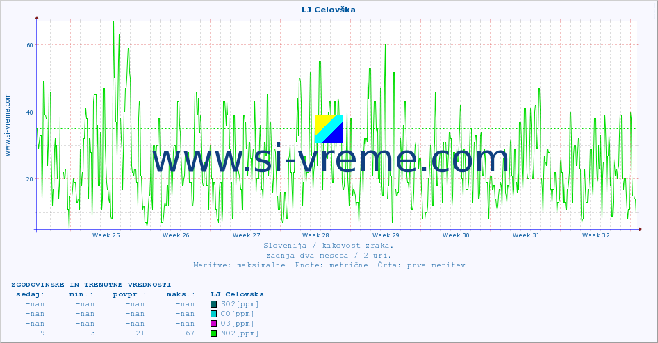 POVPREČJE :: LJ Celovška :: SO2 | CO | O3 | NO2 :: zadnja dva meseca / 2 uri.