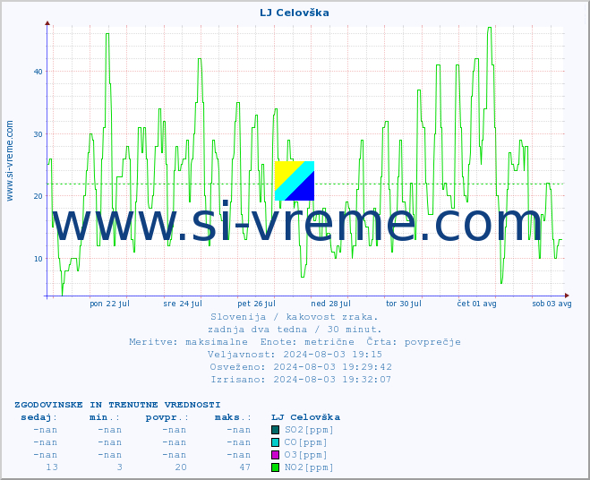 POVPREČJE :: LJ Celovška :: SO2 | CO | O3 | NO2 :: zadnja dva tedna / 30 minut.