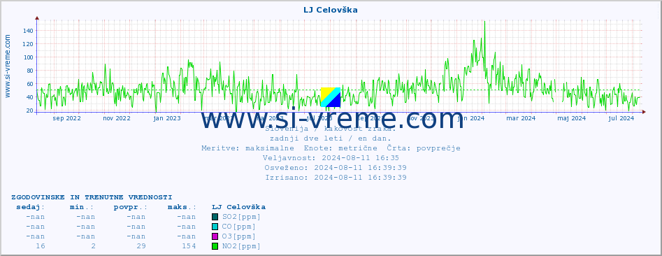 POVPREČJE :: LJ Celovška :: SO2 | CO | O3 | NO2 :: zadnji dve leti / en dan.