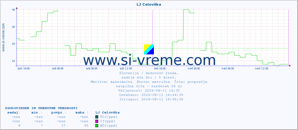 POVPREČJE :: LJ Celovška :: SO2 | CO | O3 | NO2 :: zadnja dva dni / 5 minut.