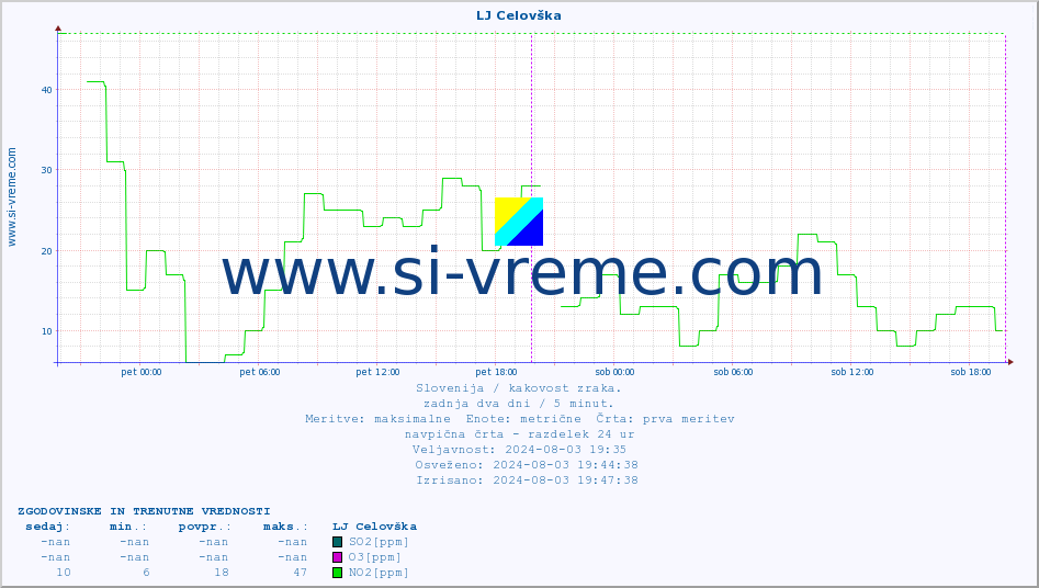POVPREČJE :: LJ Celovška :: SO2 | CO | O3 | NO2 :: zadnja dva dni / 5 minut.