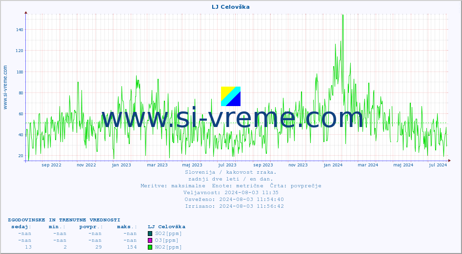 POVPREČJE :: LJ Celovška :: SO2 | CO | O3 | NO2 :: zadnji dve leti / en dan.