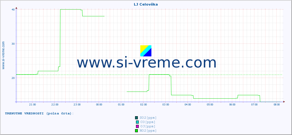 POVPREČJE :: LJ Celovška :: SO2 | CO | O3 | NO2 :: zadnji dan / 5 minut.