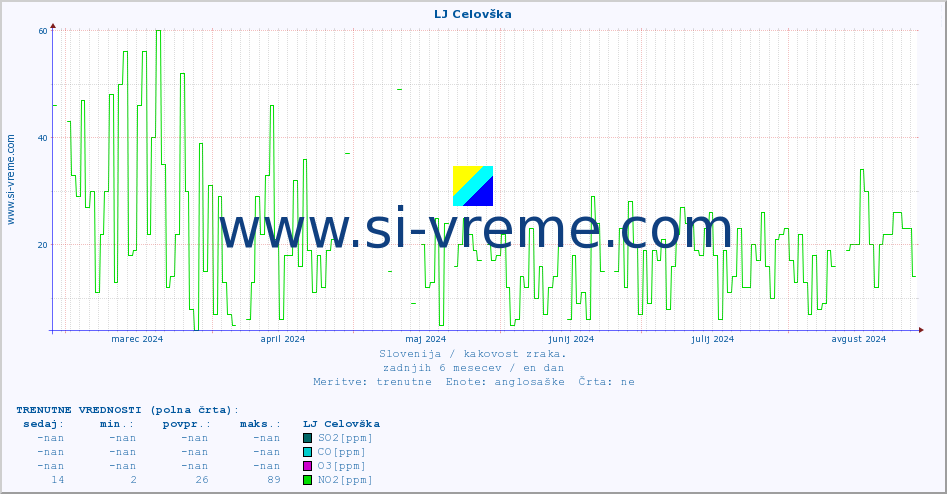 POVPREČJE :: LJ Celovška :: SO2 | CO | O3 | NO2 :: zadnje leto / en dan.