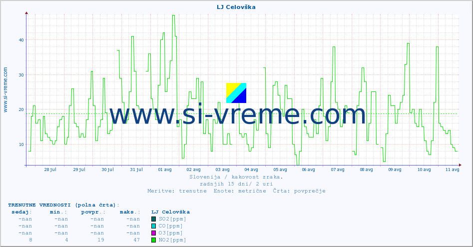 POVPREČJE :: LJ Celovška :: SO2 | CO | O3 | NO2 :: zadnji mesec / 2 uri.