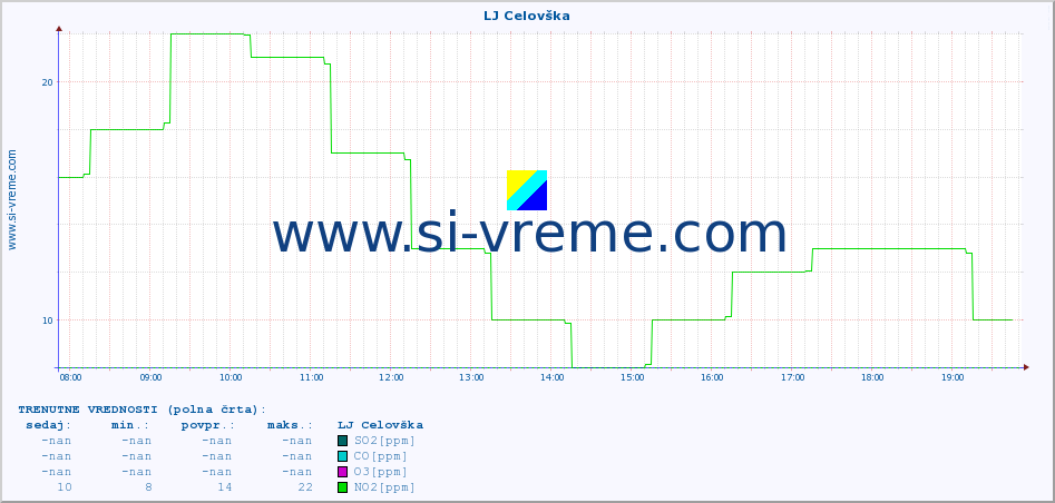 POVPREČJE :: LJ Celovška :: SO2 | CO | O3 | NO2 :: zadnji dan / 5 minut.