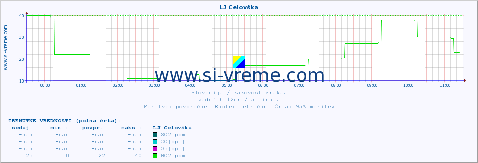 POVPREČJE :: LJ Celovška :: SO2 | CO | O3 | NO2 :: zadnji dan / 5 minut.