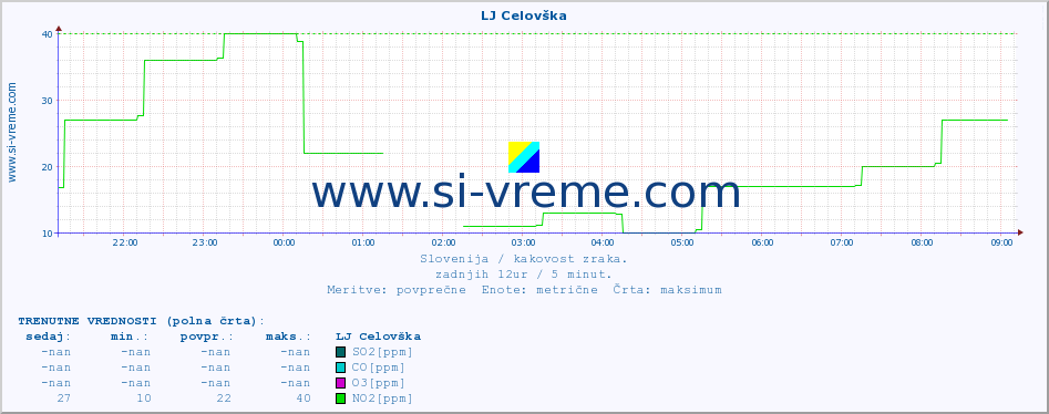 POVPREČJE :: LJ Celovška :: SO2 | CO | O3 | NO2 :: zadnji dan / 5 minut.