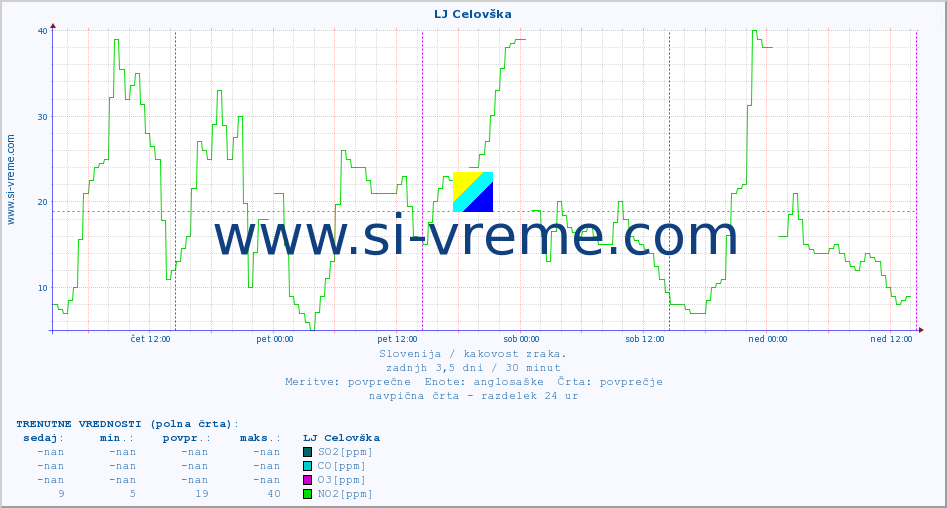 POVPREČJE :: LJ Celovška :: SO2 | CO | O3 | NO2 :: zadnji teden / 30 minut.