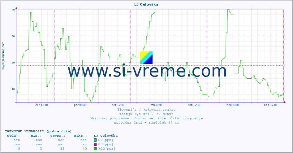 POVPREČJE :: LJ Celovška :: SO2 | CO | O3 | NO2 :: zadnji teden / 30 minut.